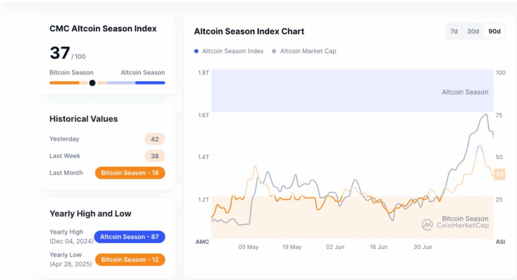 Latest Altcoin Season Index data