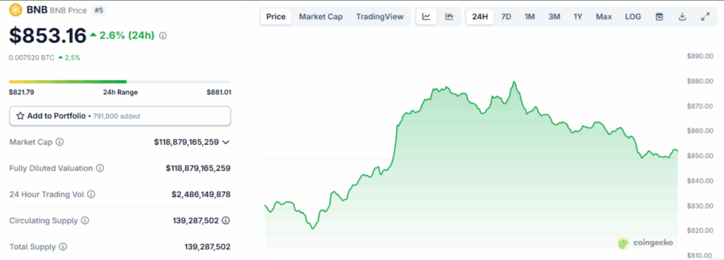 BNB hits all-time high