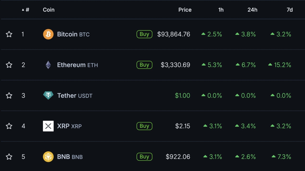 within-just-1-hour-btc-surged-by-2-5-ethereum-jumped-by-5-3-was-79k-the-bottom