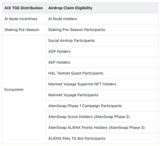 เปิดเคลม $AIX airdrop