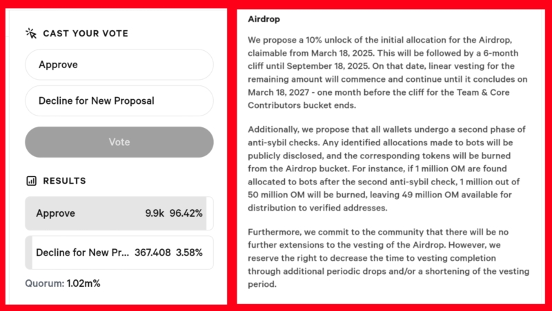 ดราม่า MANTRA | Mainnet Live จากที่เคยสัญญาจะแจก $OM airdrop แบบทยอยปลด 1 ปี ตอนนี้มาตั้ง proposal ใหม่ ให้ทยอยปลดถึงปี 2027 โดยแนวโน้มผ่านฉลุย สร้างความไม่พอใจให้คอมมูนิตี้ โดยเฉพาะคนที่ล่าแคมเปญ testnet ก่อนหน้านี้ของขึ้น แห่ติดแท็ก mantrascam