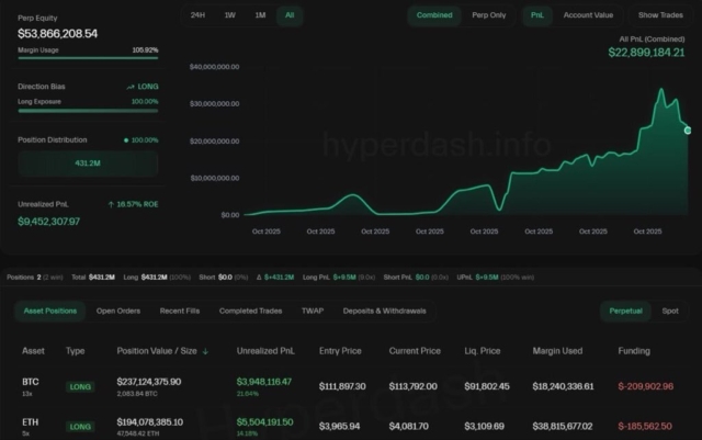 breaking-whale-with-a-100-win-rate-has-just-added-more-to-his-long-exposure-now-holding-237124375-in-btc-longs-194078385-in-eth-longs