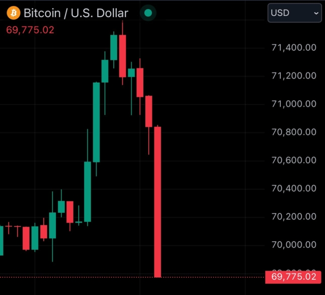 Bitcoin falls below $70,000.