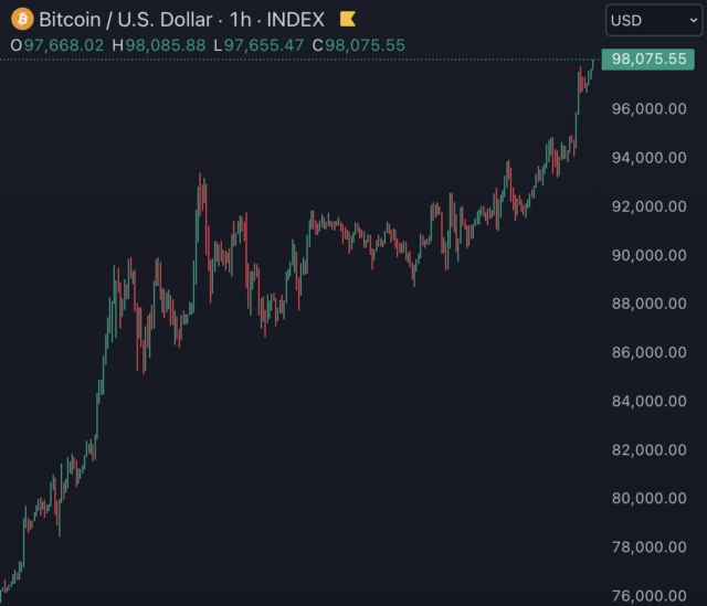 bitcoin-reaches-new-all-time-high-of-98000