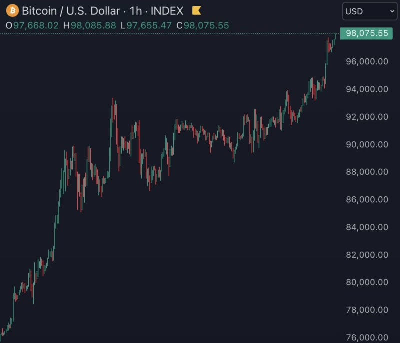 Bitcoin reaches new all-time high of $98,000