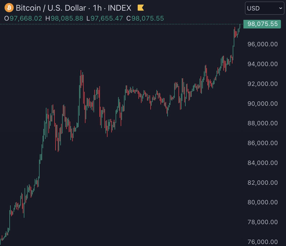 bitcoin-reaches-new-all-time-high-of-98000