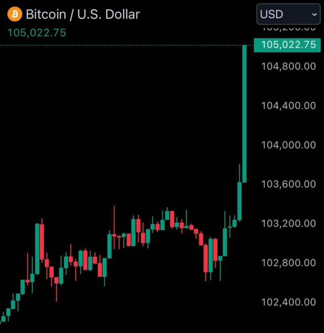 BREAKING: $105,000 Bitcoin