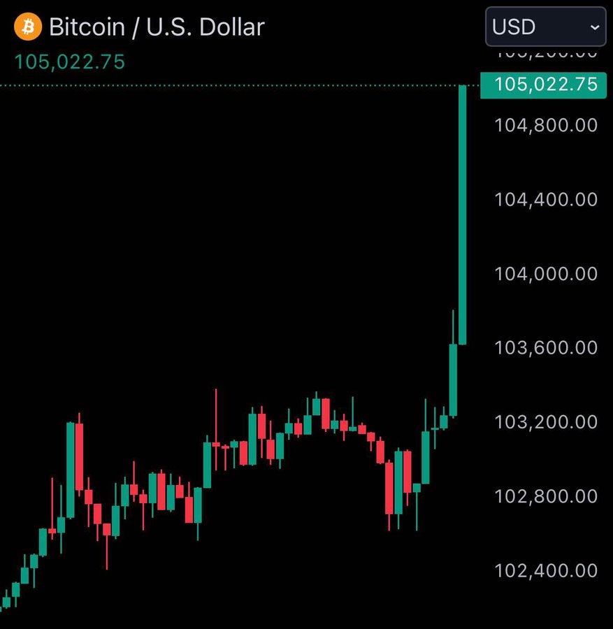 breaking-105000-bitcoin