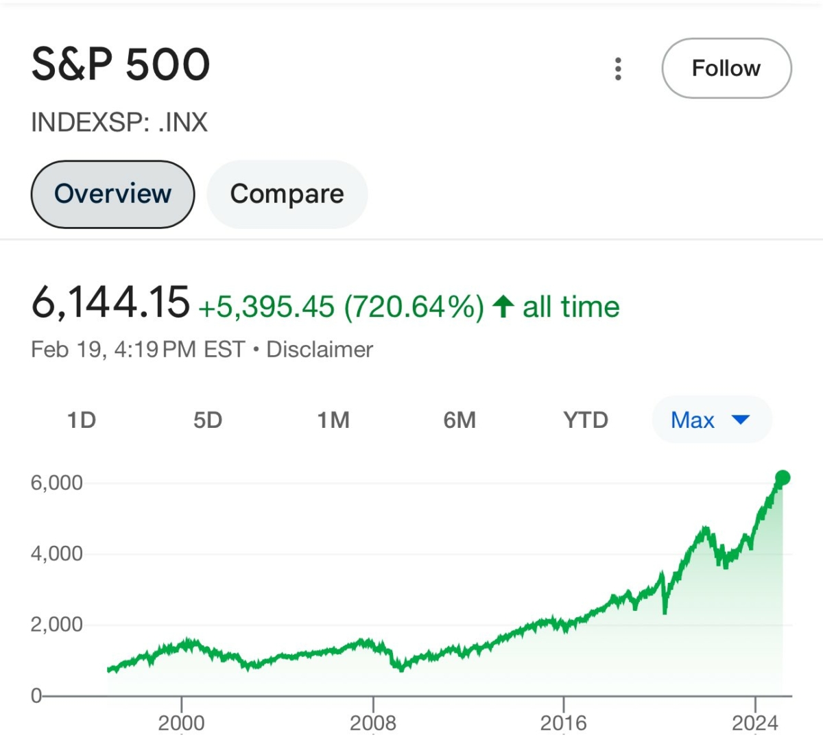 just-in-sp-500-closes-at-a-new-all-time-high