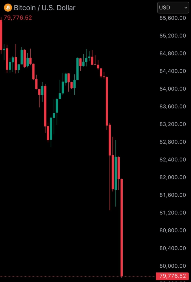 JUST IN: Bitcoin falls under $80,000