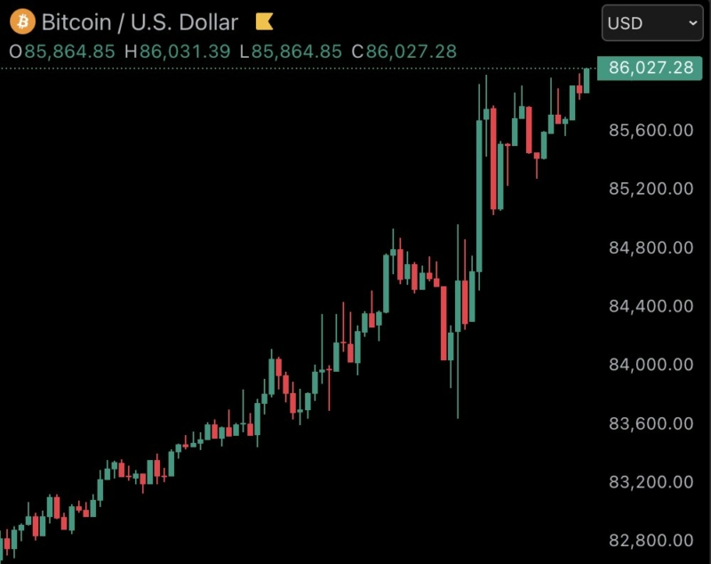 JUST IN: $86,000 Bitcoin