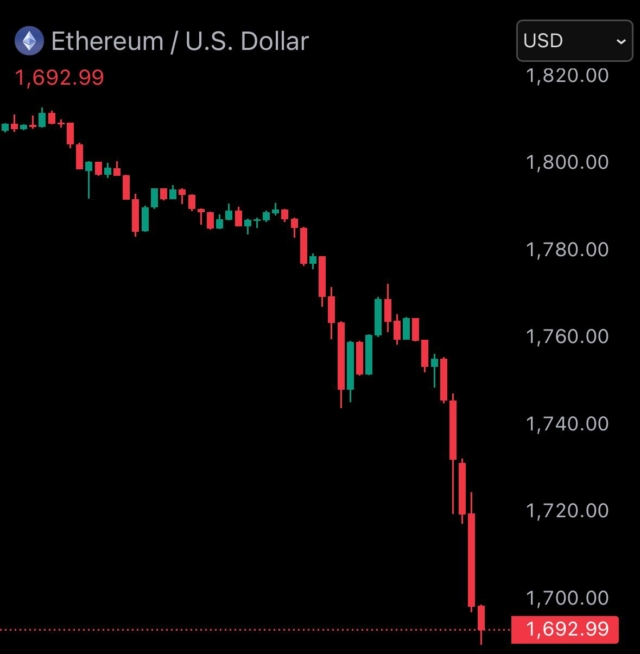 just-in-eth-falls-under-1700