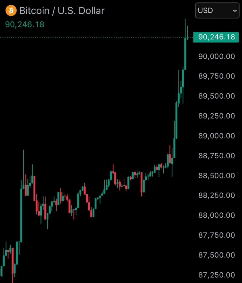 JUST IN: Bitcoin reclaims $90,000