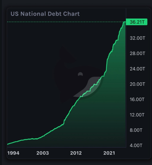 Treasury Secretary Bessent says US is "never going to default" on its $36 trillion debt.