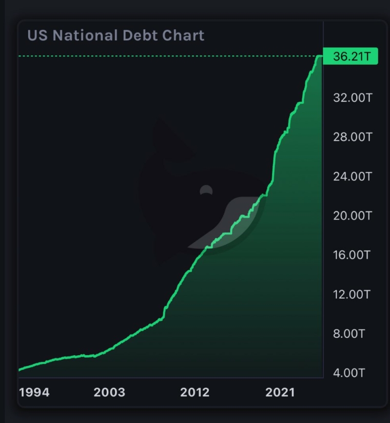 Treasury Secretary Bessent says US is "never going to default" on its $36 trillion debt.