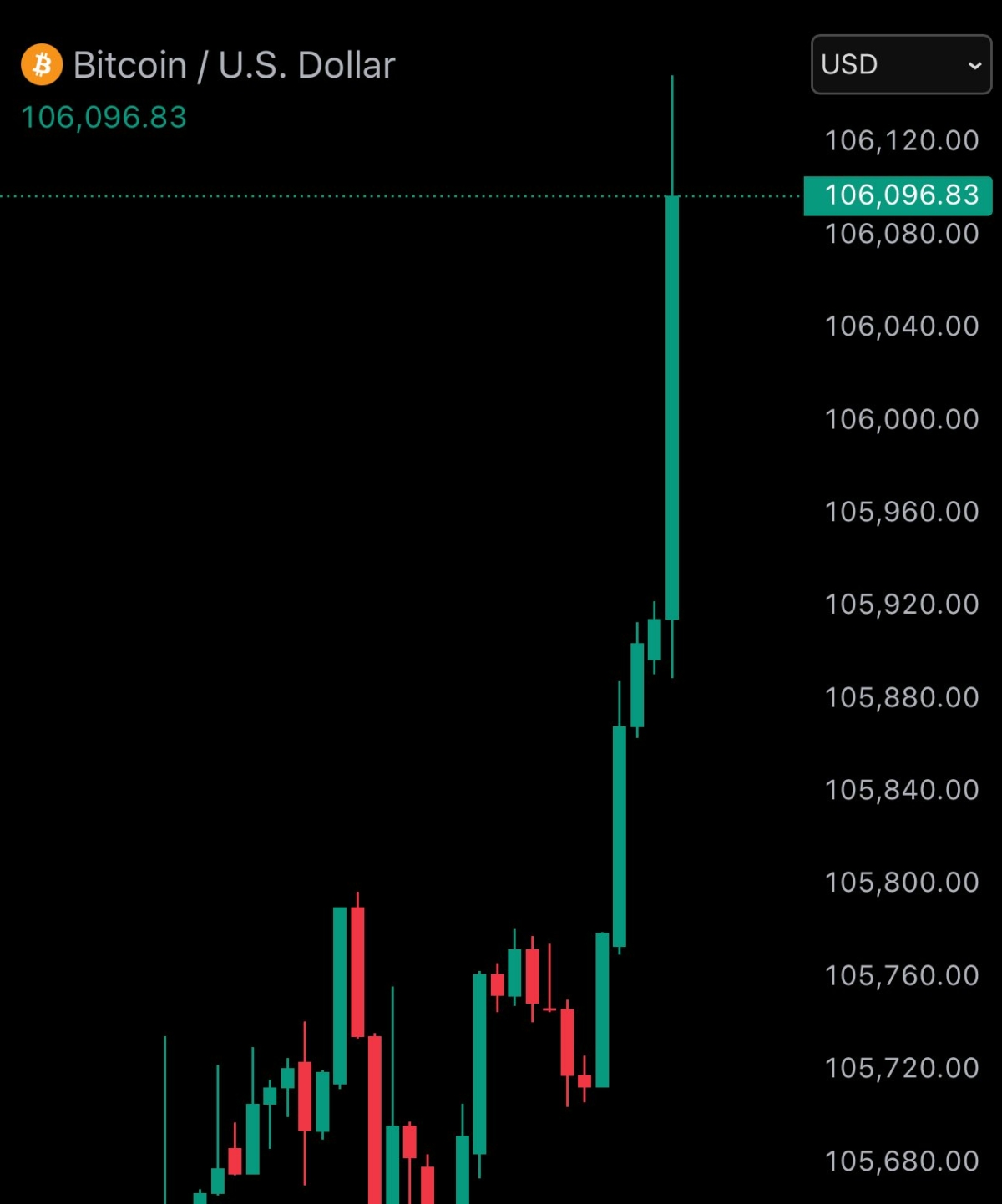 just-in-bitcoin-reclaims-106000