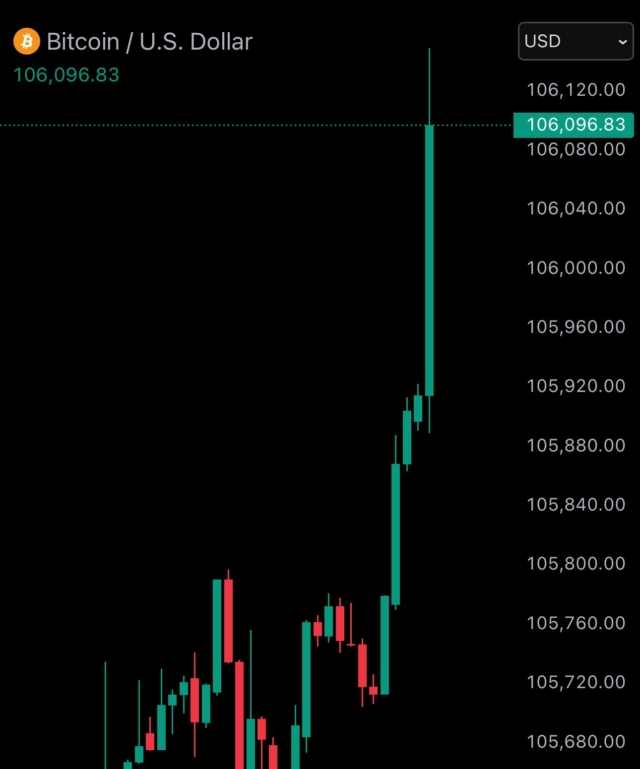 JUST IN: Bitcoin reclaims $106,000.