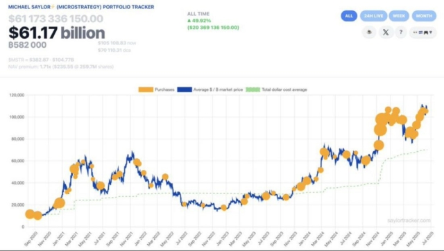 JUST IN: Michael Saylor hints at buying more Bitcoin. "Bigger Dots are ₿etter."
