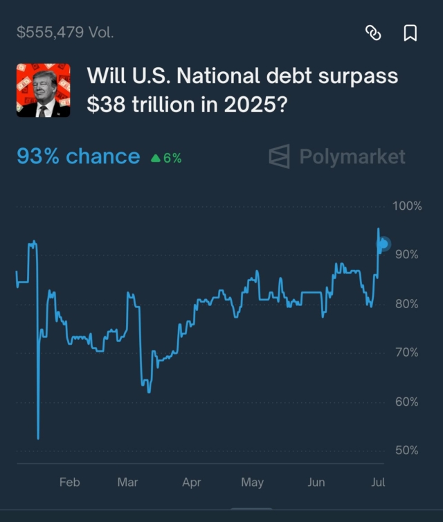 JUST IN: 93% chance US national debt surpasses $38 trillion in 2025, according to crypto prediction platform Polymarket.