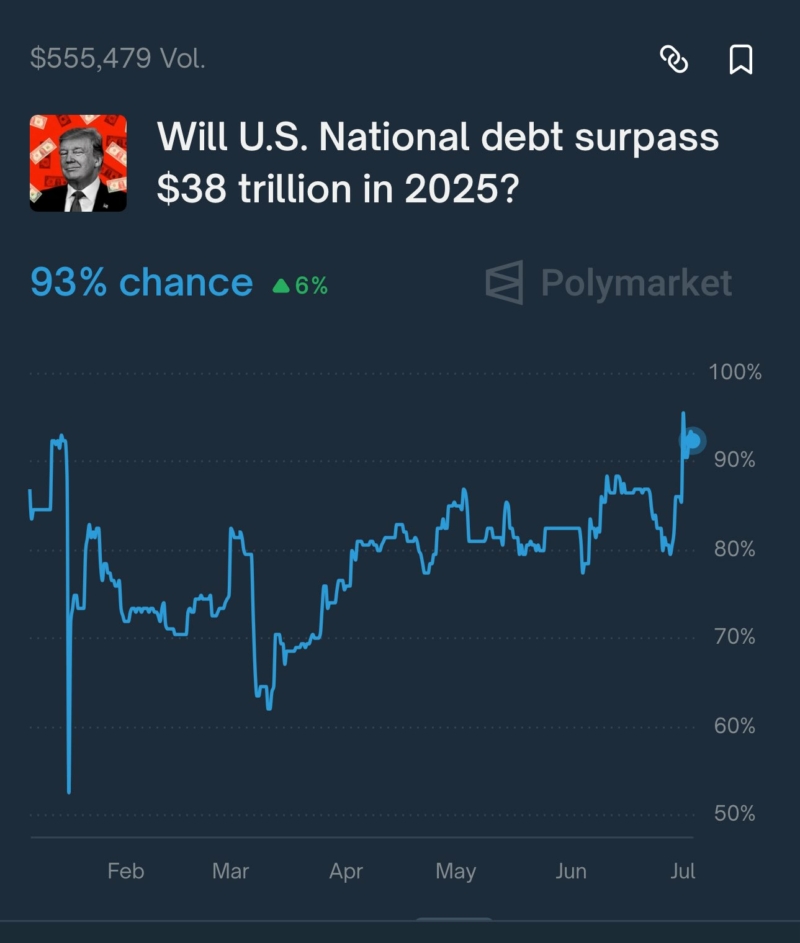 JUST IN: 93% chance US national debt surpasses $38 trillion in 2025, according to crypto prediction platform Polymarket.