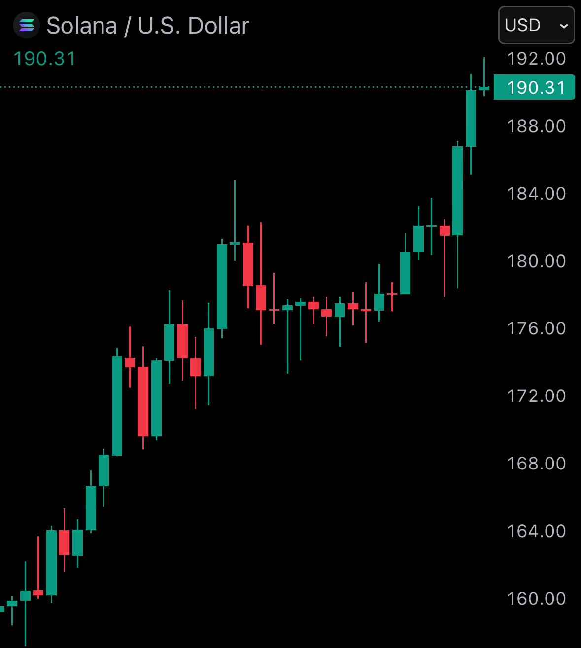 just-in-solana-sol-surpasses-100-billion-market-cap