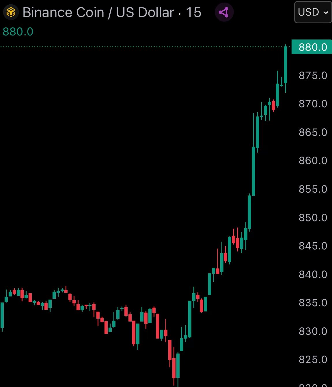 just-in-bnb-reaches-new-all-time-high-of-880