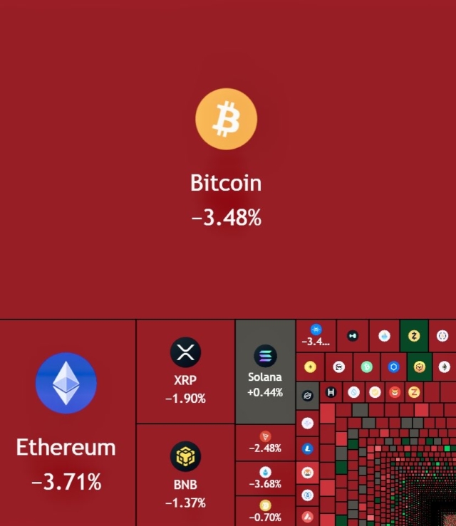 just-in-1-trillion-wiped-out-from-the-us-stock-market-cap-120000000000-wiped-out-from-the-crypto-market-cap-today
