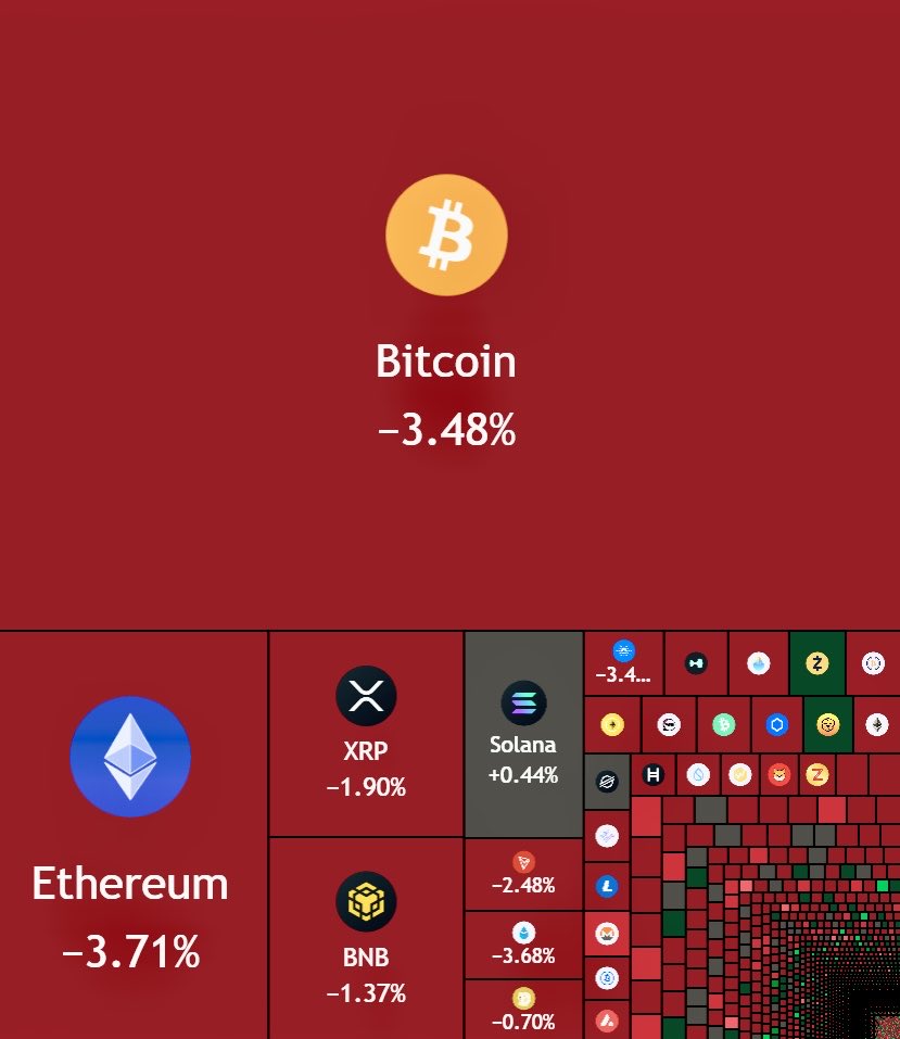 just-in-1-trillion-wiped-out-from-the-us-stock-market-cap-120000000000-wiped-out-from-the-crypto-market-cap-today