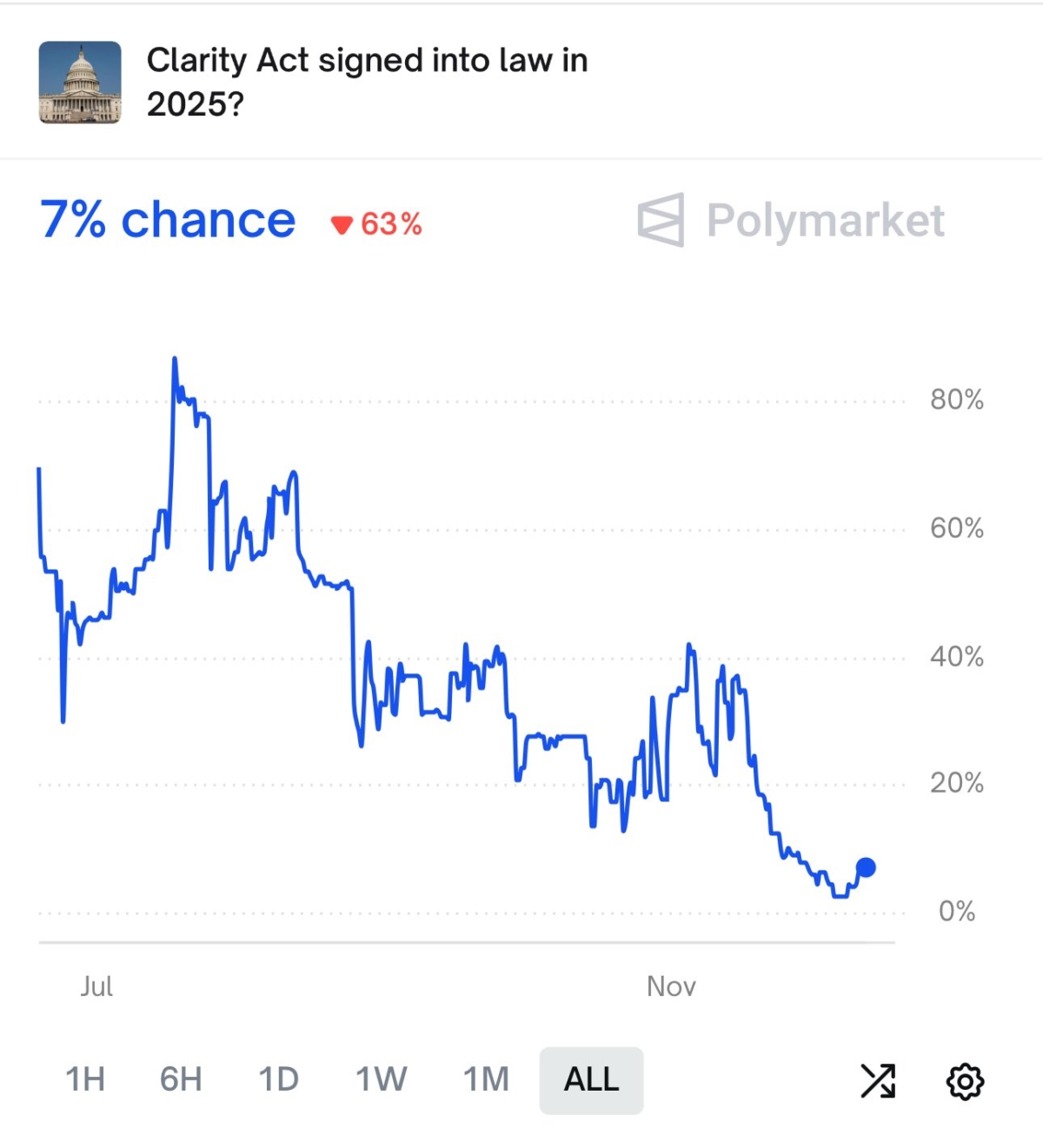 odds-of-crypto-market-structure-legislation-being-signed-into-law-before-the-end-of-this-year-fall-to-7-on-polymarket