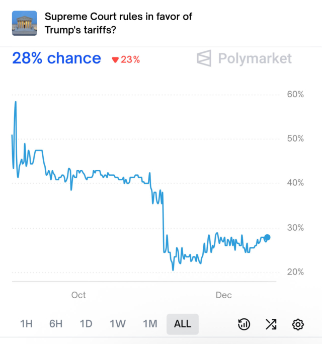 72% chance the Supreme Court rules President Trump's tariffs are illegal, according to Polymarket.