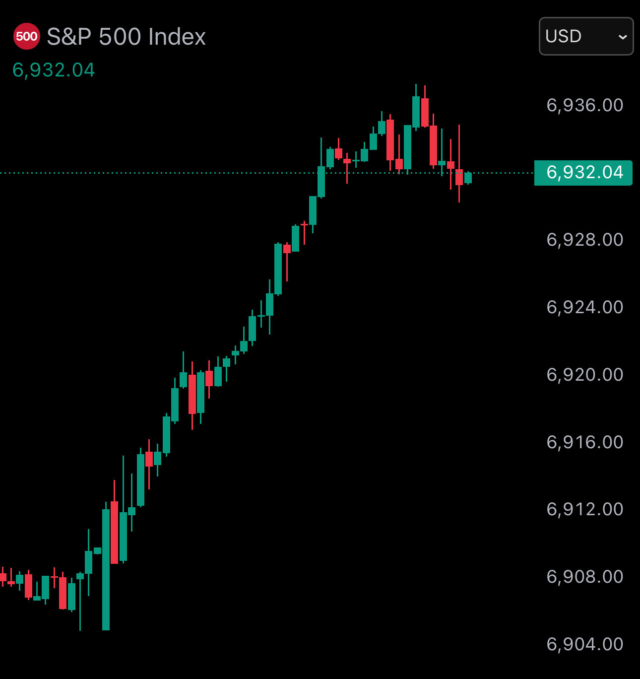 sp-500-closes-at-new-all-time-high-of-6932