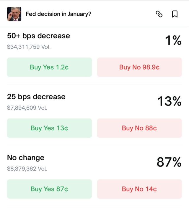 87% chance the Federal Reserve does not lower interest rates in January, according to Polymarket.