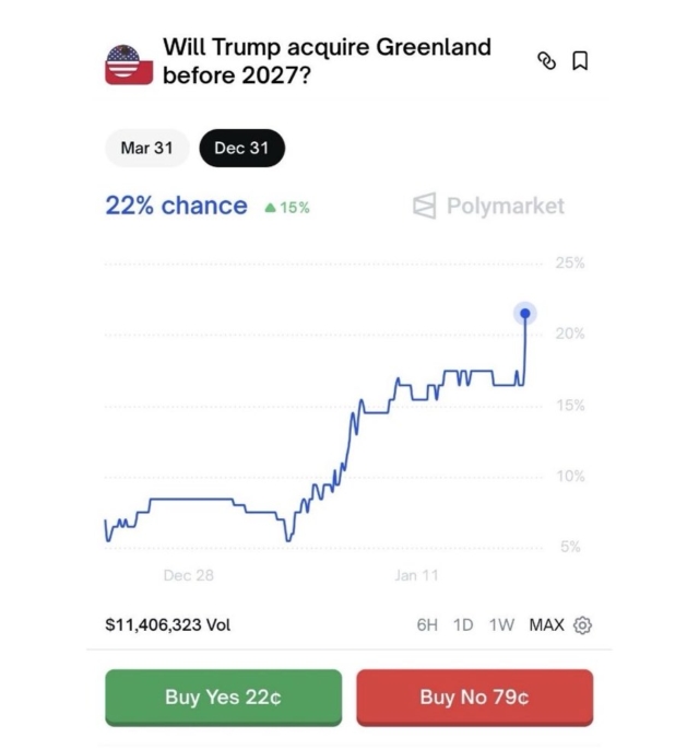 odds-of-the-united-states-acquiring-greenland-this-year-reach-new-all-time-high-on-polymarket