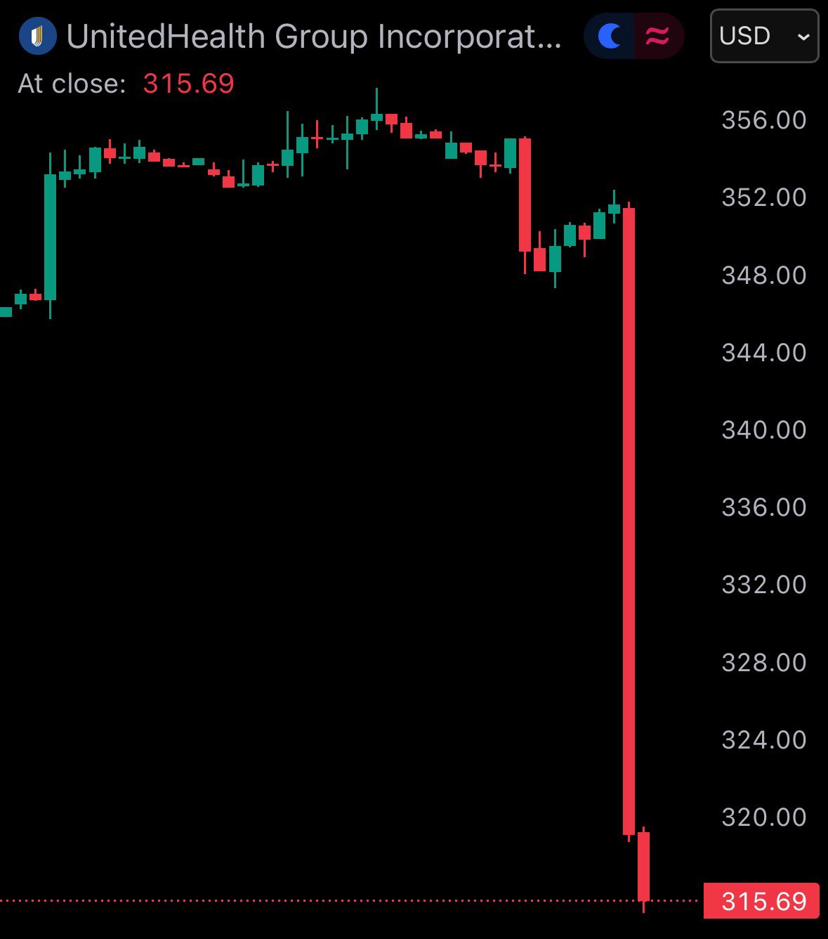 last-month-rep-kevin-hern-sold-up-to-500000-worth-of-unitedhealth-stock-today-the-trump-administration-proposed-flat-medicare-reimbursement-rates-for-insurers-causing-unh-to-crash-over-10-her