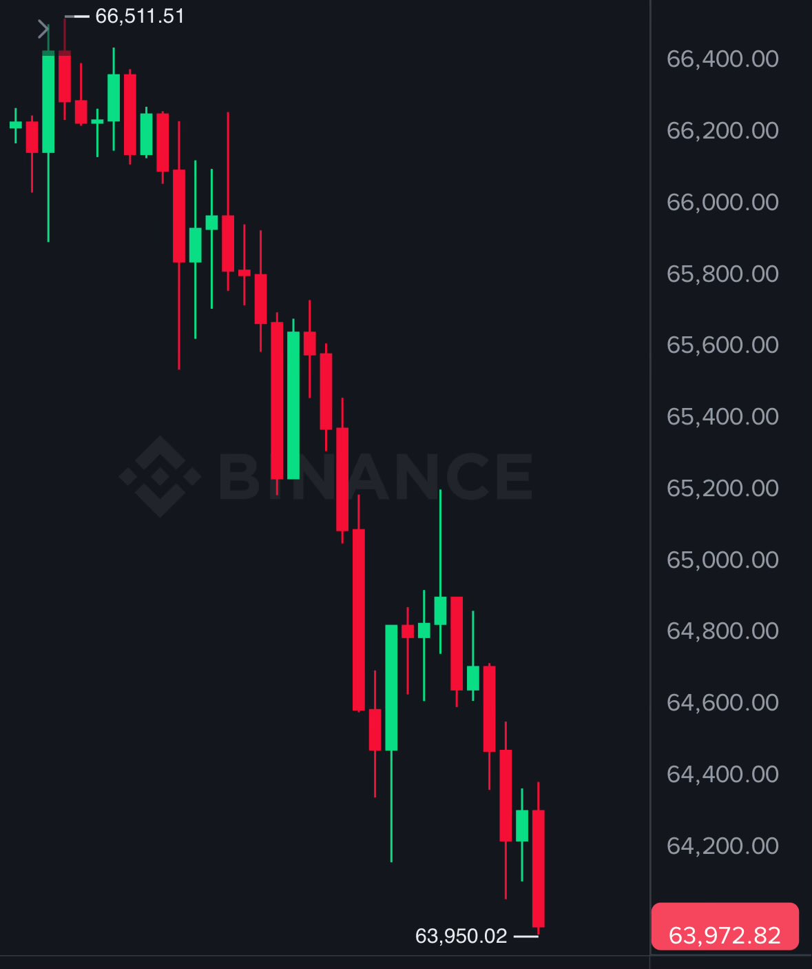just-in-bitcoin-falls-under-64000