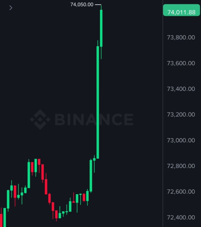 just-in-bitcoin-reclaims-74000