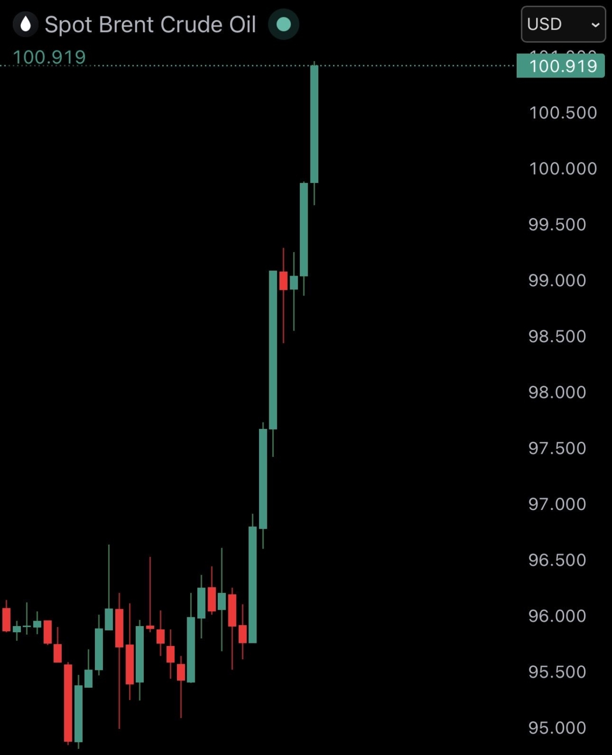 brent-crude-oil-surges-back-over-100-as-us-iran-peace-talks-are-put-on-hold