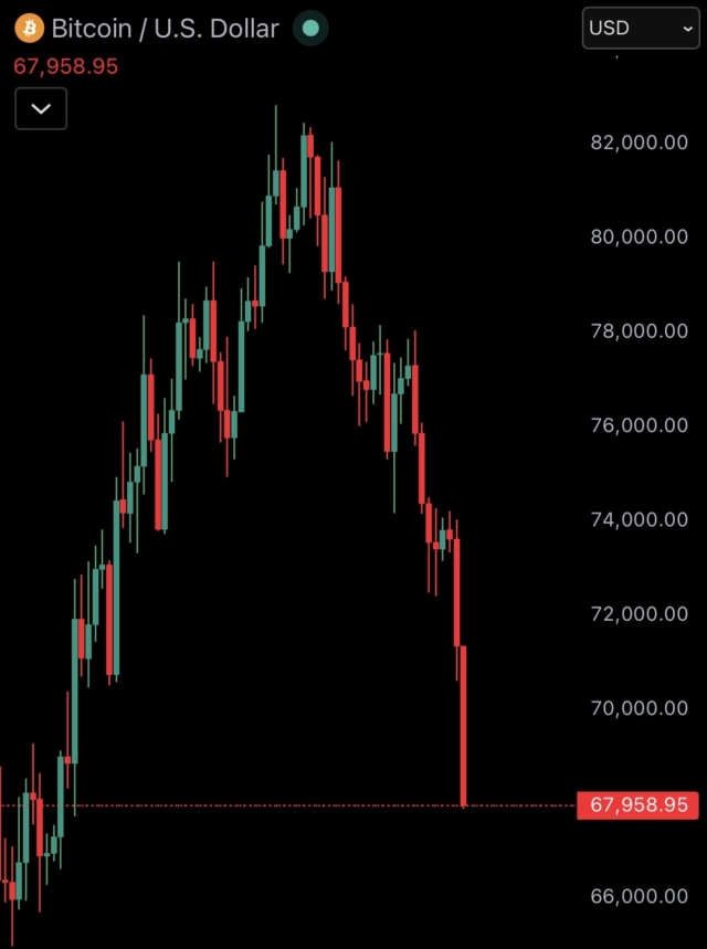 JUST IN: Bitcoin crashes under $68,000