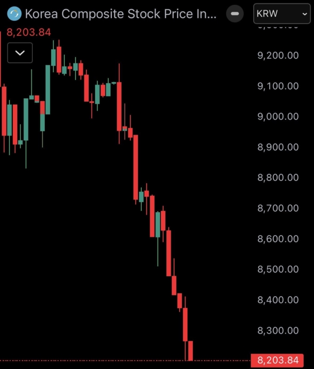 South Korea's KOSPI stock market crashes 10% today.