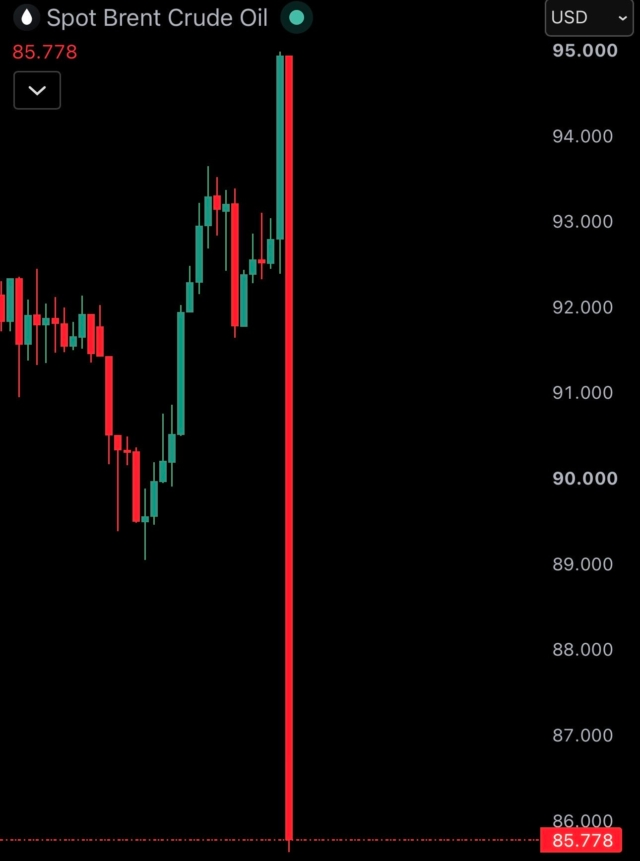 Brent Crude Oil crashes 10% as US and Iran halt strikes.