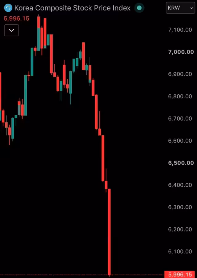 South Korea's KOSPI stock market crashes 6%.