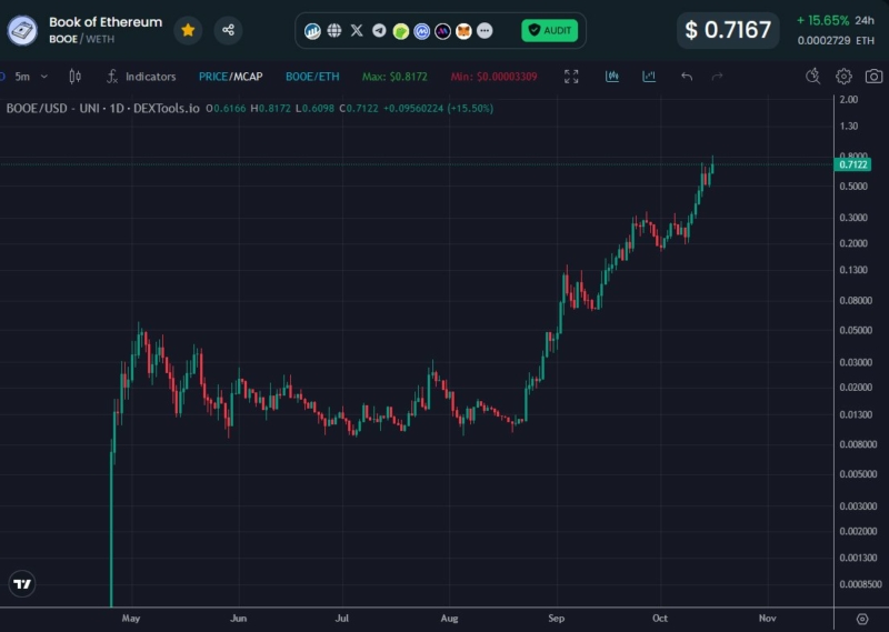 Book of Ethereum $BOOE with a new ATH today