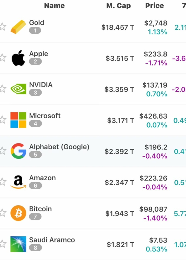 Bitcoin is the 7th most valuable asset in the world