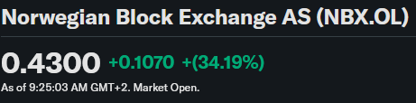 norwegian-block-exchange-soars-over-30-after-announcing-it-is-the-first-publicly-listed-norwegian-company-to-adopt-a-bitcoin-treasury-strategy-more-and-more-companies-are-going-to-start-buying-bitcoi