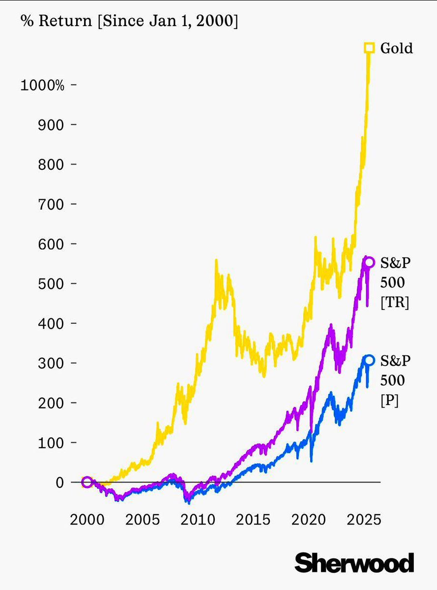 gold-has-crushed-the-u-s-stock-market-over-the-last-25-years