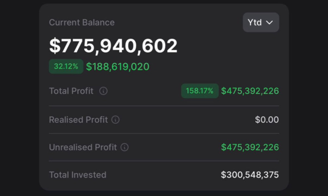 El Salvador is up $475 million in profit as its Bitcoin holdings have surged more than 150%