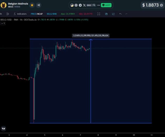 $BELG skyrocketed over 13,000% after Giggle Academy sold their supply. Higher we go! 0x7e4dab87cbd6307e8833cc5c540ee151c6db4f42