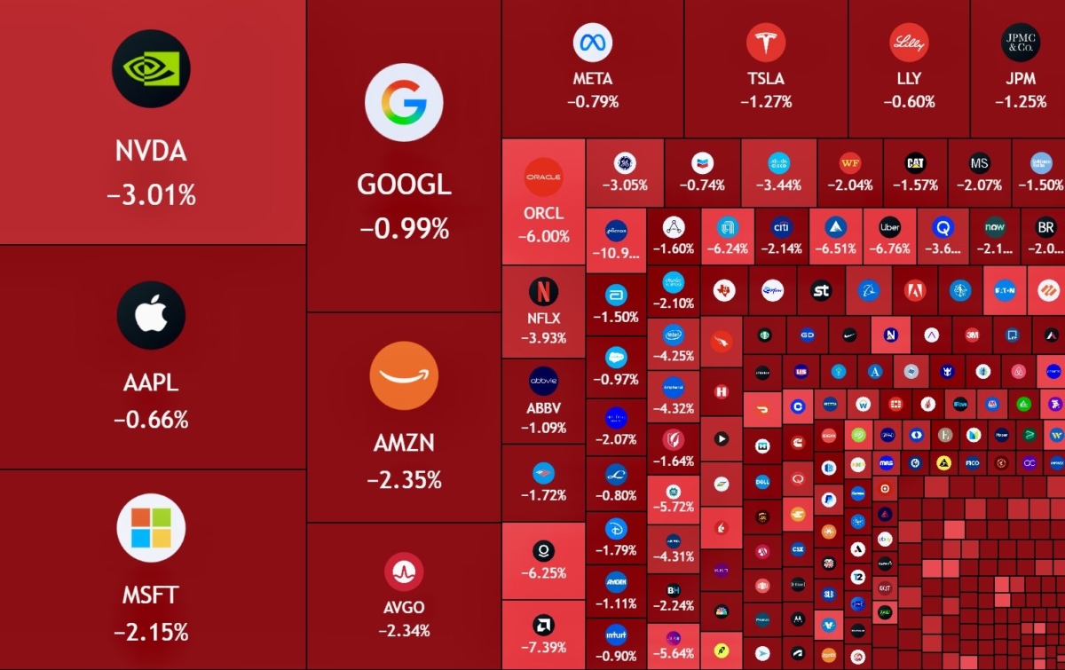1000000000000-wiped-out-from-the-us-stock-market-cap-today