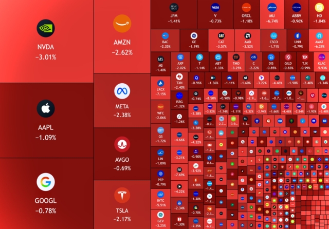 JUST IN: $805 billion wiped out from the stock market today.