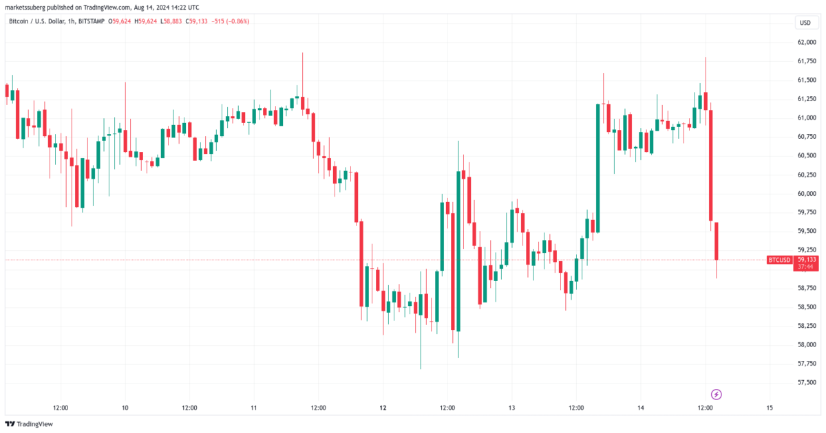 bitcoins-price-took-a-surprising-5-nosedive-on-aug-14-after-what-should-have-been-good-news-with-the-us-inflation-data